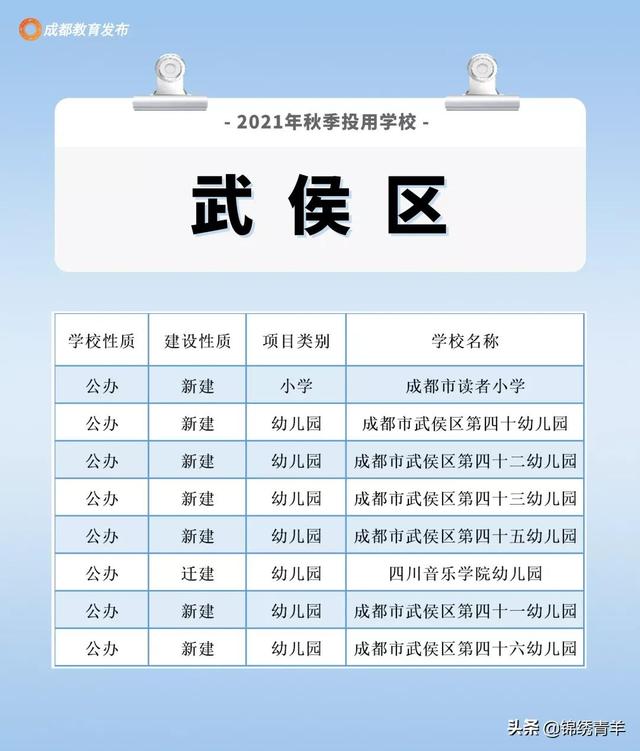 成都213所新建学校投用！看看你家附近有吗？