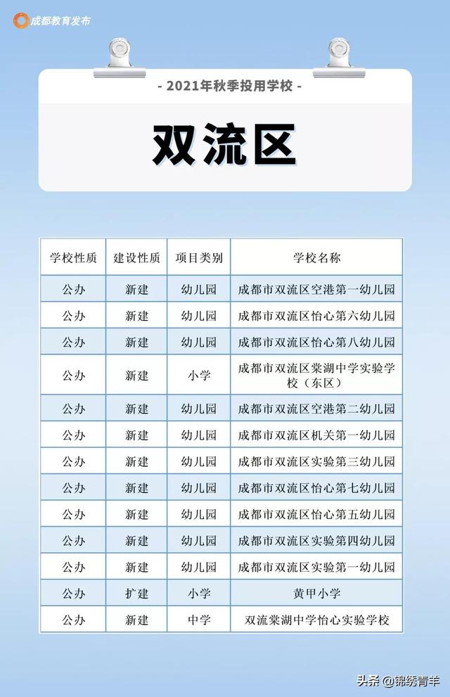 成都213所新建学校投用！看看你家附近有吗？