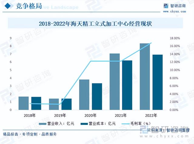 2023年中国立式加工中心行业发展现状及未来发展趋势分析