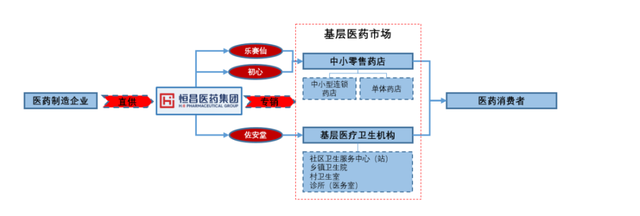 “贴牌生产”模式存弊端, 屡因劣药被罚，恒昌医药遭三轮问询