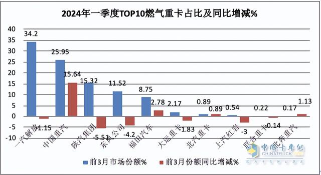 再现“火爆“！同环比增幅均超2倍，解放夺冠，重汽涨8倍亮眼！