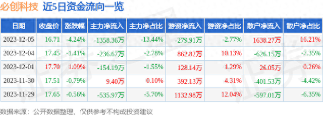 必创科技（300667）12月5日主力资金净卖出1358.36万元