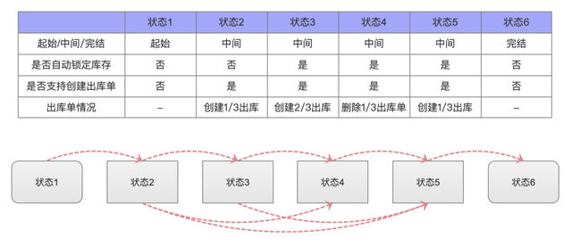 SaaS ERP：自定义状态流的订单锁定与释放