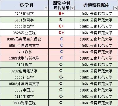 云南省高校名单大全（2020版）