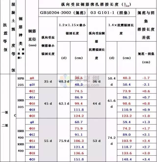 钢筋搭接长度有什么规范？怎么计算其长度？