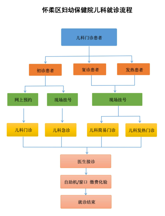 怀柔区三家医院儿科最全就医指南，请您查收！