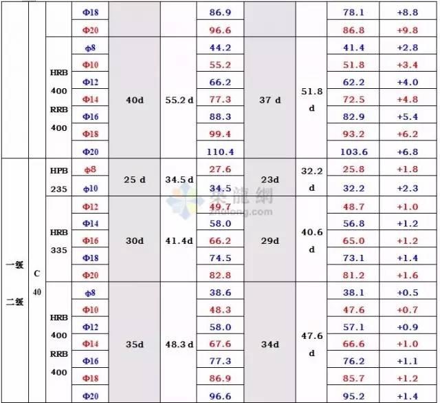 钢筋搭接长度有什么规范？怎么计算其长度？