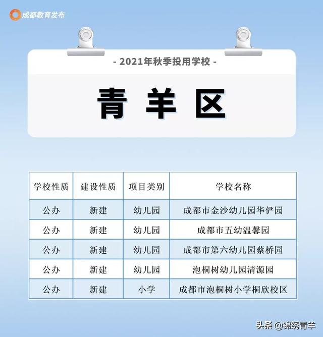 成都213所新建学校投用！看看你家附近有吗？