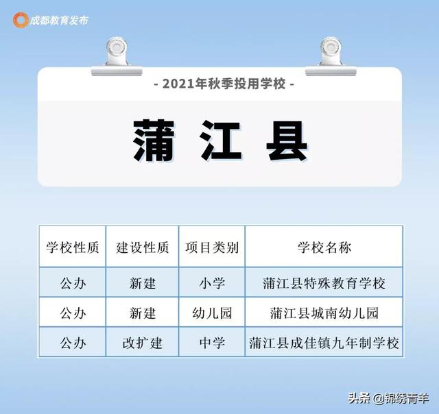 成都213所新建学校投用！看看你家附近有吗？