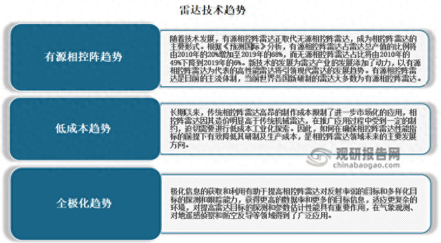 我国雷达行业技术不断发展 日益呈现低成本、全球化优势