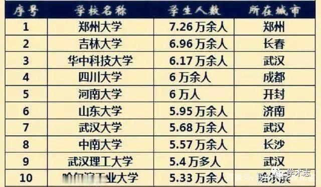 中国“巨无霸”大学盘点：浙大、华科、吉大、川大、郑大……谁最大？