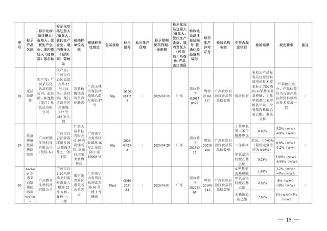 停售！37批次化妆品不合格！有产品砷、铅超标→