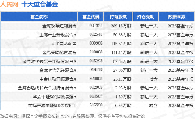 3月26日人民网跌6.68%，金鹰改革红利混合基金重仓该股