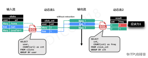 阿里巴巴伍翀：大数据实时计算Flink SQL解密