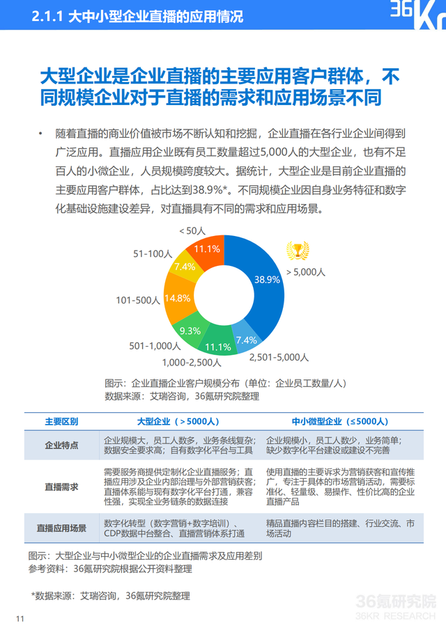 2022年企业直播行业标准研究报告（典型案例分析、行业前景展望）