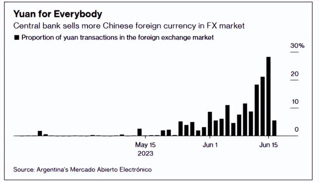 阿根廷公司排队购买人民币，美媒发酸：在阿根廷，人人都有人民币