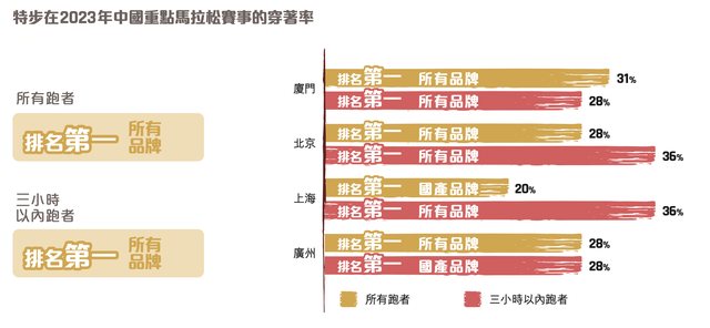 深陷马拉松“假赛”疑云的特步：重金买脚背后是增长焦虑