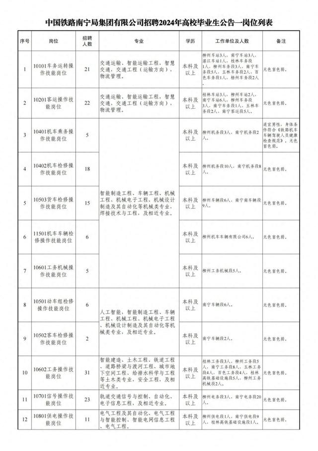 中国铁路南宁局集团有限公司招聘2024年高校毕业生公告一（本科及以上学历）