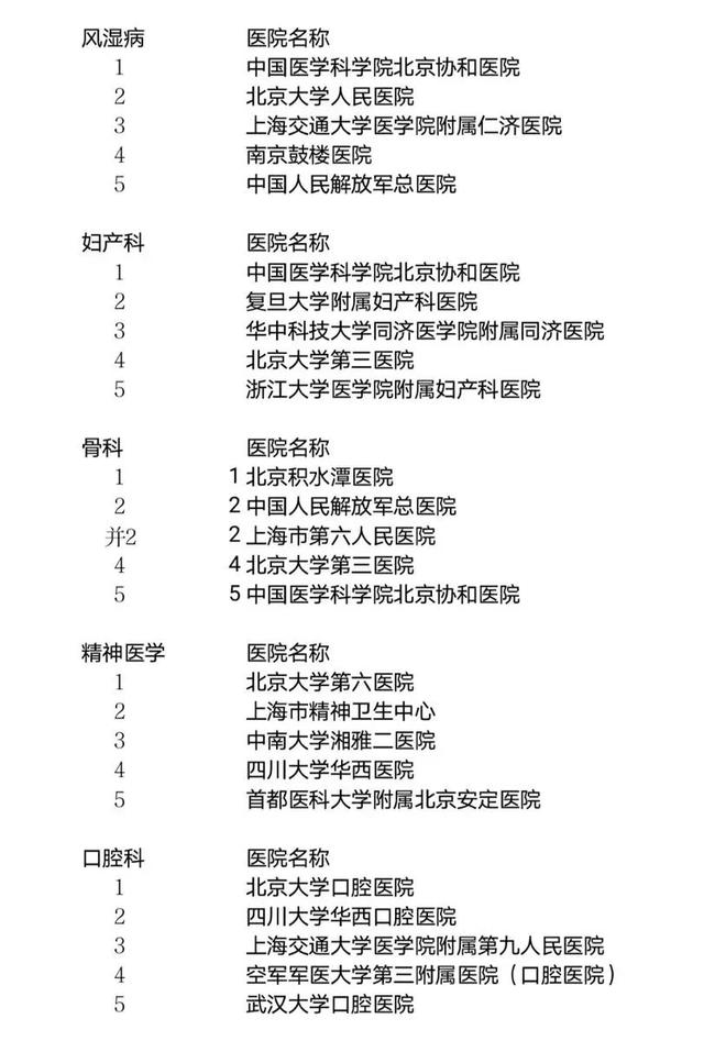 收藏！最新上海最佳医院、王牌科室排行榜！权威指南→