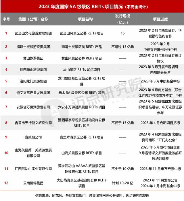 2023年度文旅集团投融资分析报告