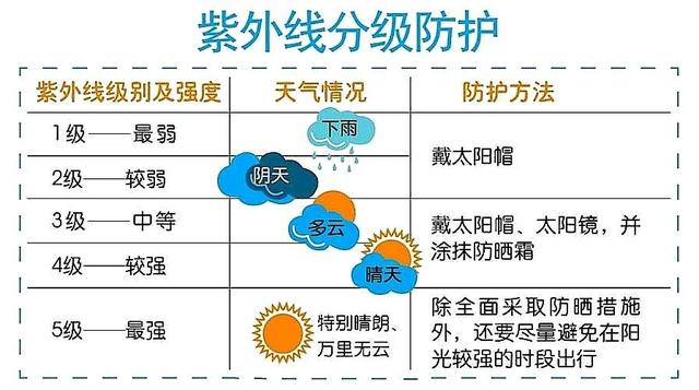 你知道紫外线分为几级吗？强度几级可以给皮肤造成伤害？