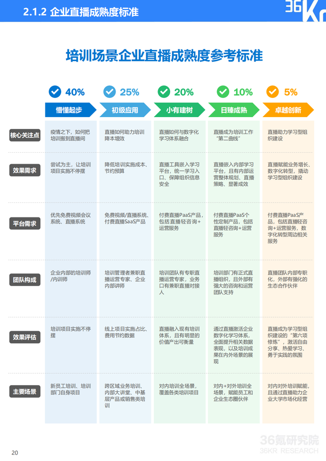 2022年企业直播行业标准研究报告（典型案例分析、行业前景展望）