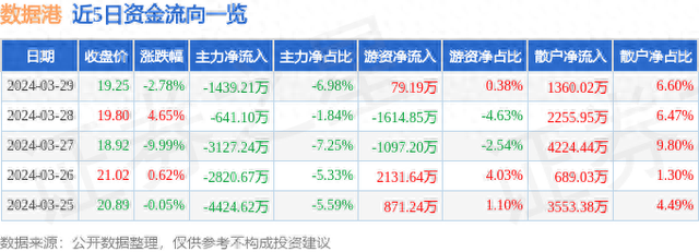 数据港（603881）3月29日主力资金净卖出1439.21万元