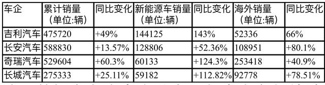 一季度车企销量排名：比亚迪继续遥遥领先，长城又被挤出前十