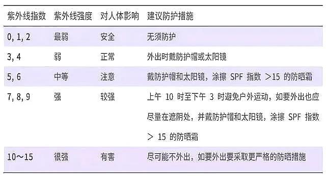 你知道紫外线分为几级吗？强度几级可以给皮肤造成伤害？