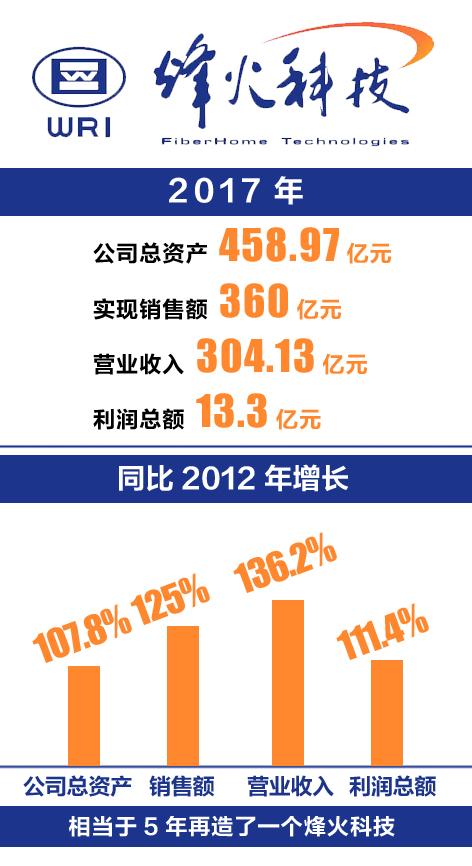 中国光通信“主力军”烽火科技，每年销售收入10%投入研发