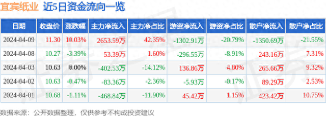 宜宾纸业（600793）4月9日主力资金净买入2653.59万元