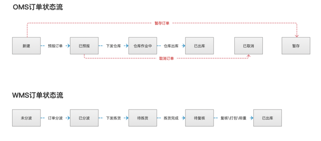 SaaS ERP：自定义状态流的订单锁定与释放