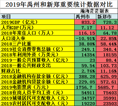 河南GDP排第一的禹州和巩义，新郑，中牟各项经济数据比较