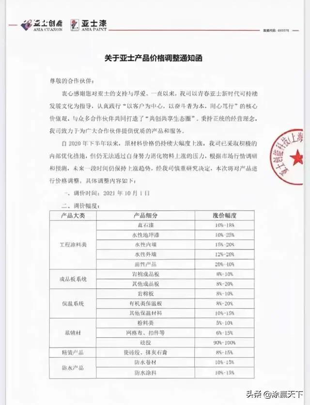 立邦、亚士、久诺、晨阳等企业发出产品调价函