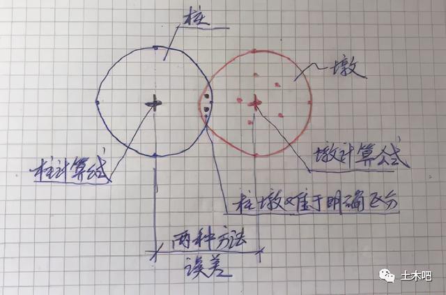 浅基础、深基础、墩基础、桩基础的相同与不同