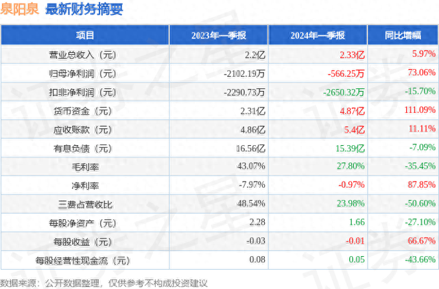 泉阳泉（600189）2024年一季报简析：营收上升亏损收窄