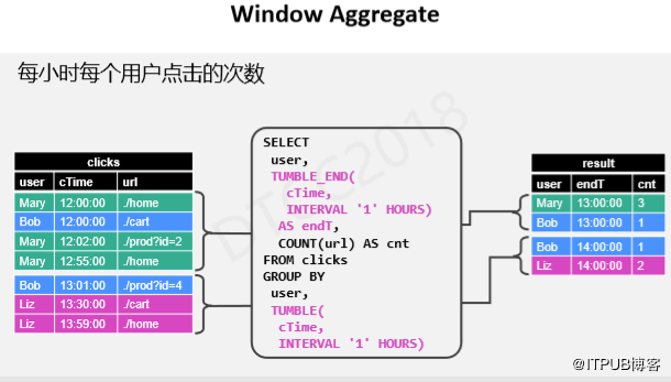 阿里巴巴伍翀：大数据实时计算Flink SQL解密