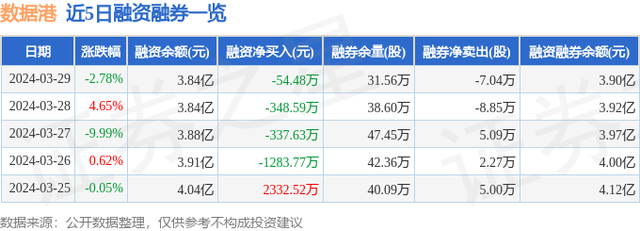 数据港（603881）3月29日主力资金净卖出1439.21万元