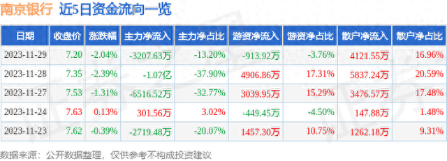 南京银行（601009）11月29日主力资金净卖出3207.63万元