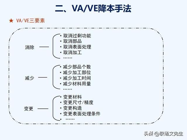 VAVE降本手法，如何推动降本，提高降本意识，提高成本管理水平