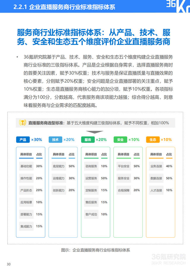 2022年企业直播行业标准研究报告（典型案例分析、行业前景展望）