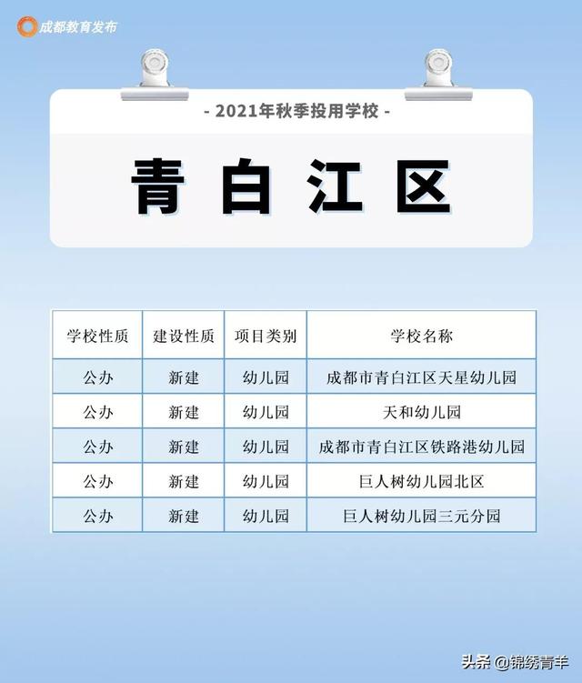 成都213所新建学校投用！看看你家附近有吗？