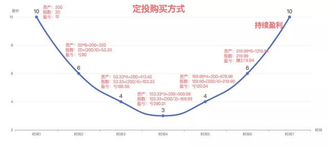 什么是基金定投，基金定投一定能赚钱吗