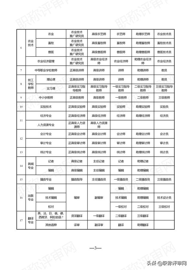 江苏省各职称系列专业技术资格名称一览表「附职称评审条件」