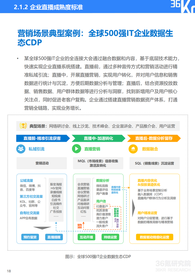 2022年企业直播行业标准研究报告（典型案例分析、行业前景展望）