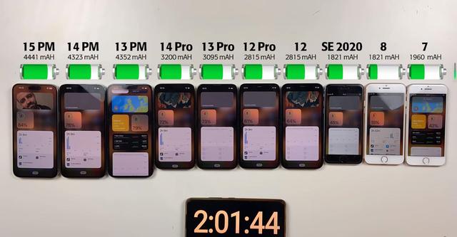 10部iPhone续航测试：iPhone14ProMax仅第三，iPhone13Pro排第五