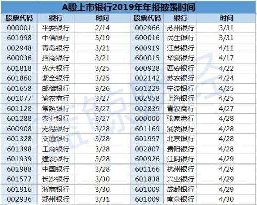 上市银行“年报大戏”开锣：平安银行率先报喜 至少18家净利两位数增长