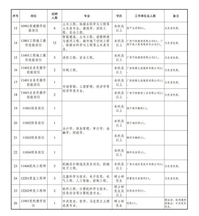 中国铁路南宁局集团有限公司招聘2024年高校毕业生公告一（本科及以上学历）