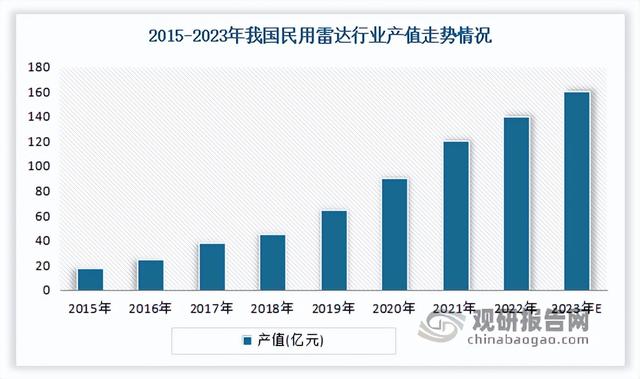 我国雷达行业技术不断发展 日益呈现低成本、全球化优势