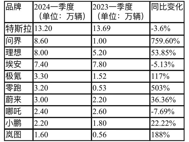 一季度车企销量排名：比亚迪继续遥遥领先，长城又被挤出前十